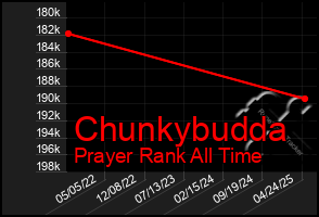 Total Graph of Chunkybudda