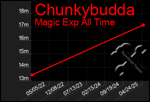 Total Graph of Chunkybudda