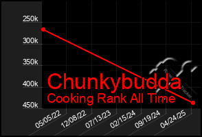 Total Graph of Chunkybudda