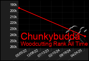 Total Graph of Chunkybudda