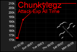Total Graph of Chunkylegz