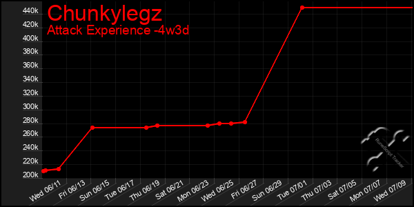 Last 31 Days Graph of Chunkylegz