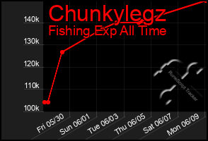 Total Graph of Chunkylegz