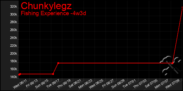 Last 31 Days Graph of Chunkylegz