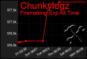 Total Graph of Chunkylegz