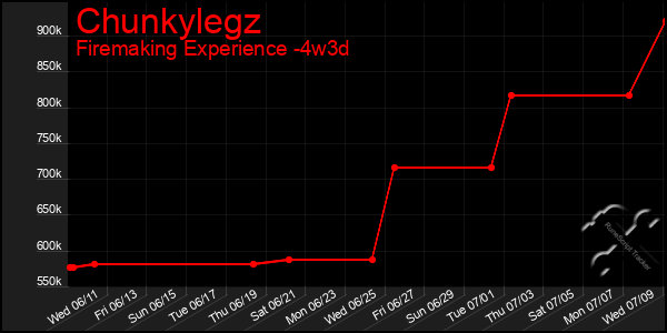 Last 31 Days Graph of Chunkylegz