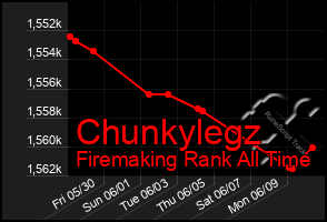 Total Graph of Chunkylegz