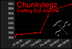 Total Graph of Chunkylegz