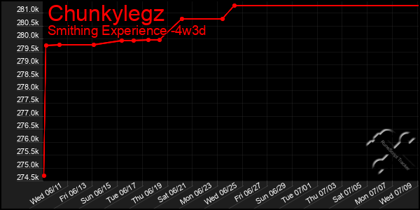 Last 31 Days Graph of Chunkylegz
