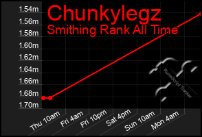 Total Graph of Chunkylegz