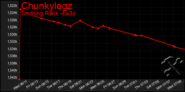 Last 31 Days Graph of Chunkylegz