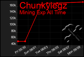 Total Graph of Chunkylegz