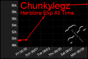 Total Graph of Chunkylegz