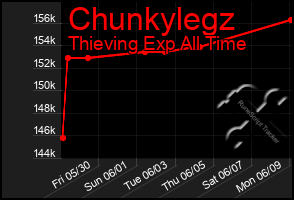 Total Graph of Chunkylegz