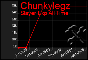 Total Graph of Chunkylegz