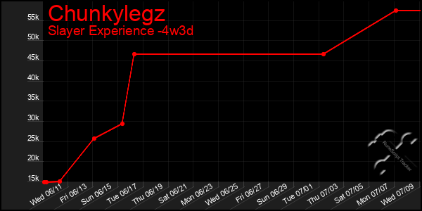 Last 31 Days Graph of Chunkylegz