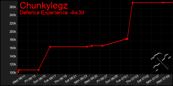 Last 31 Days Graph of Chunkylegz