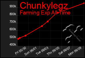 Total Graph of Chunkylegz
