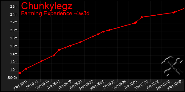 Last 31 Days Graph of Chunkylegz