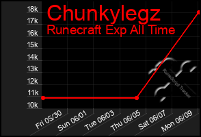 Total Graph of Chunkylegz
