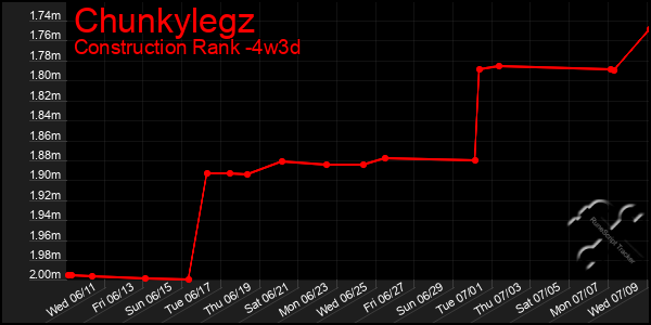 Last 31 Days Graph of Chunkylegz