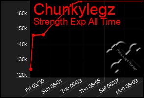 Total Graph of Chunkylegz
