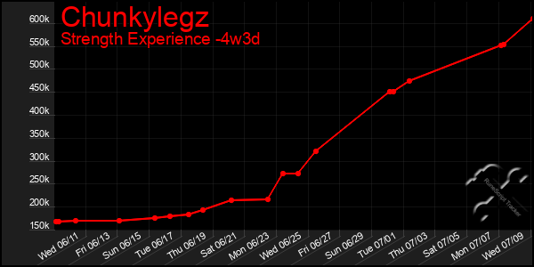 Last 31 Days Graph of Chunkylegz