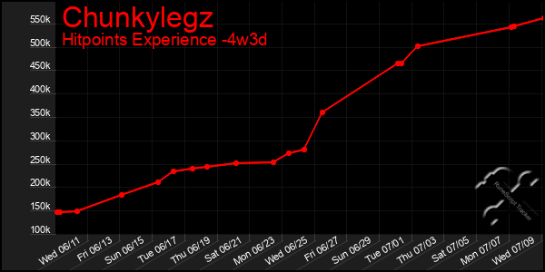 Last 31 Days Graph of Chunkylegz
