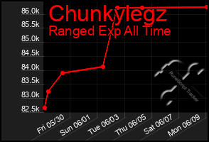Total Graph of Chunkylegz