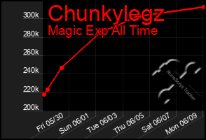Total Graph of Chunkylegz