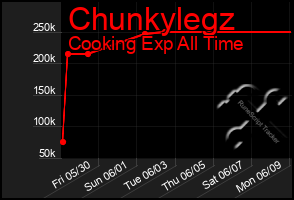 Total Graph of Chunkylegz