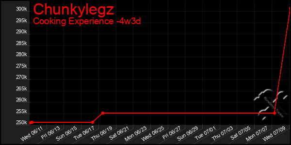 Last 31 Days Graph of Chunkylegz