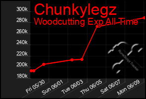 Total Graph of Chunkylegz