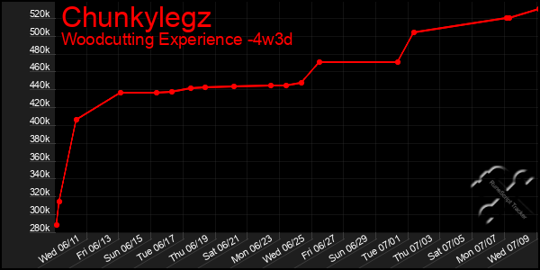 Last 31 Days Graph of Chunkylegz