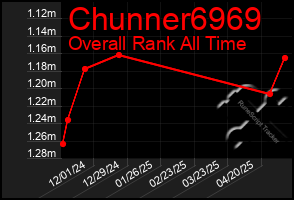 Total Graph of Chunner6969