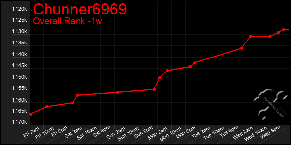 1 Week Graph of Chunner6969