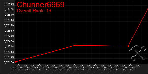 Last 24 Hours Graph of Chunner6969