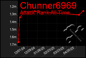Total Graph of Chunner6969