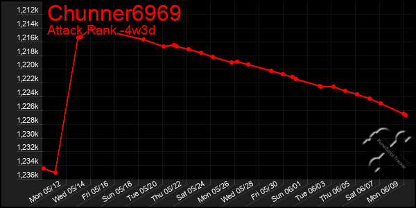 Last 31 Days Graph of Chunner6969