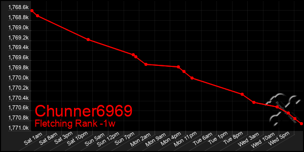 Last 7 Days Graph of Chunner6969