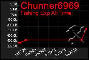 Total Graph of Chunner6969