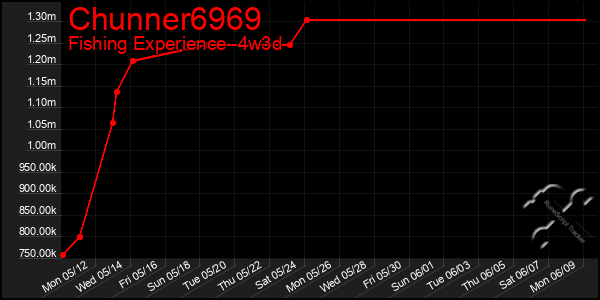 Last 31 Days Graph of Chunner6969