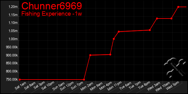 Last 7 Days Graph of Chunner6969