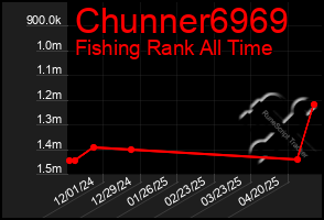 Total Graph of Chunner6969
