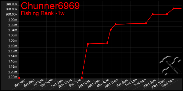 Last 7 Days Graph of Chunner6969