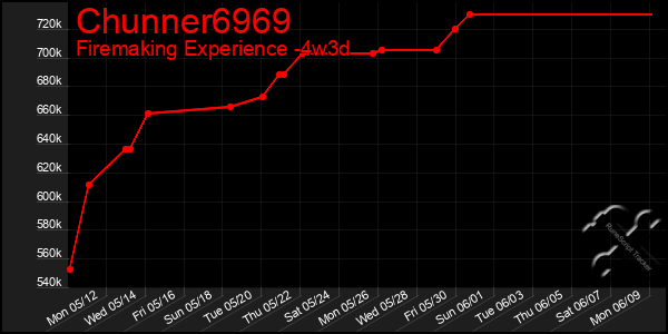 Last 31 Days Graph of Chunner6969