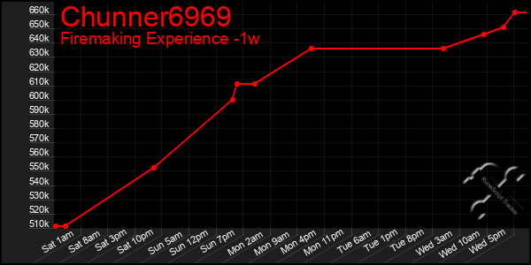 Last 7 Days Graph of Chunner6969