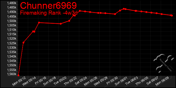 Last 31 Days Graph of Chunner6969