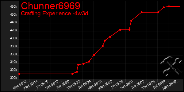 Last 31 Days Graph of Chunner6969