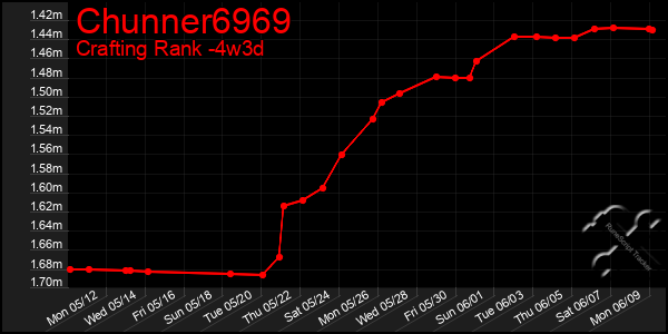 Last 31 Days Graph of Chunner6969